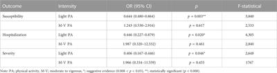 The causal effect of physical activity intensity on COVID-19 susceptibility, hospitalization, and severity: Evidence from a mendelian randomization study